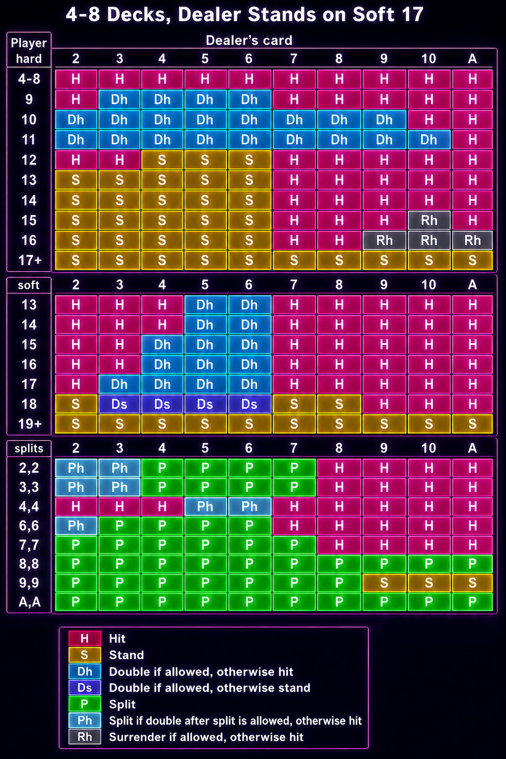 Basic strategy chart from 3rd Shift Blackjack — a color-coded grid for 4-8 decks, dealer stands on soft 17